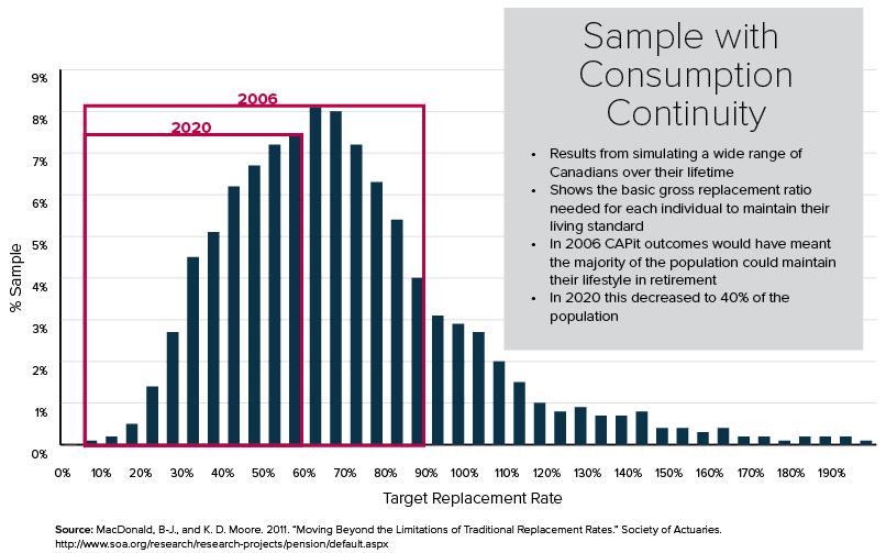 bar chart that shows the downward trend of the gross income replacement ratio for a typical CAP member.