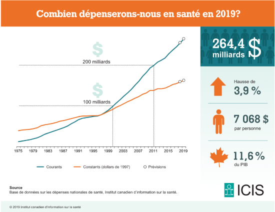  Infographie - Combien dépenserons-nous en santé en 2019?