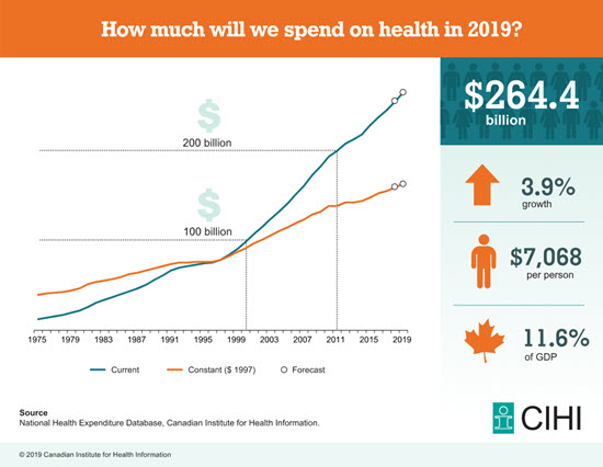 Inforgraphic depicting the upward trend in health expenditures from 1975 to 2019. 