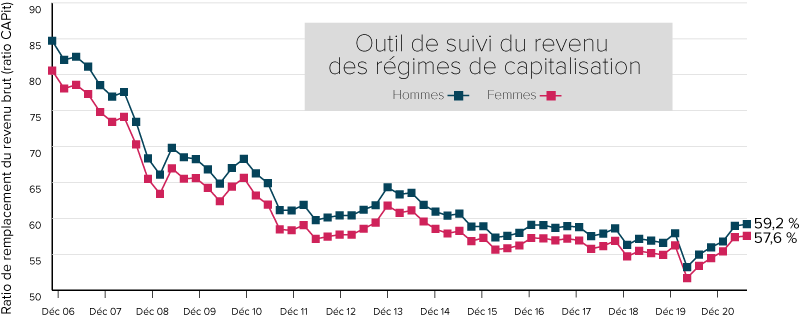 Graphique représentant le ratio de remplacement du revenu des participants masculins et féminins à un régime de retraite à cotisations définies. Au 30 juin 2021, le taux de remplacement du revenu brut pour un participant masculin au régime à cotisations déterminées prenant sa retraite à 65 ans était de 59,2 % et pour une femme, il était de 57,6 %.