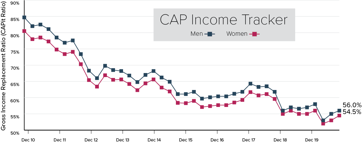 A line graph that depicts the Gross Income Replacement Ratio from Dec 2006 to December 2020 for both men and women. In December 2020, A typical male DC plan member retiring at age 65 at the end of September saw their gross income replacement ratio returned to 56.0% from the all-time low of 53.1% in March. For a female DC plan member, the ratio increased to 54.5% from the all-time low of 51.6% at the end of March.