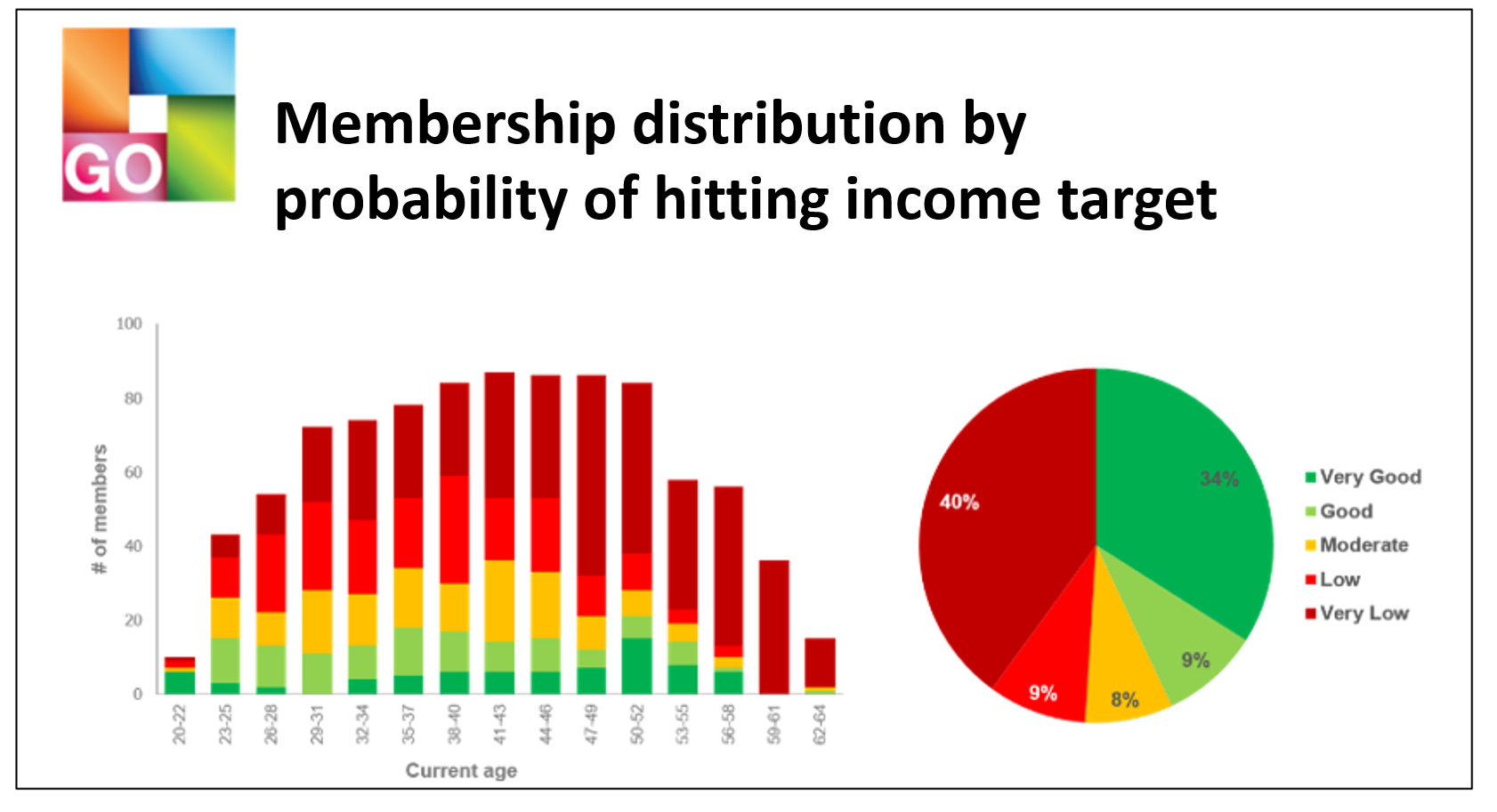 A sample bar graph and pie chart titled Member distribution by probability of hitting income target.