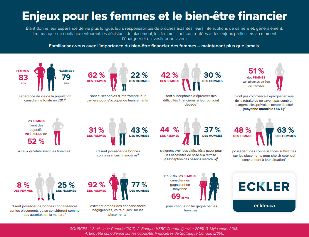 Enjeux pour les femmes et bien-être financier