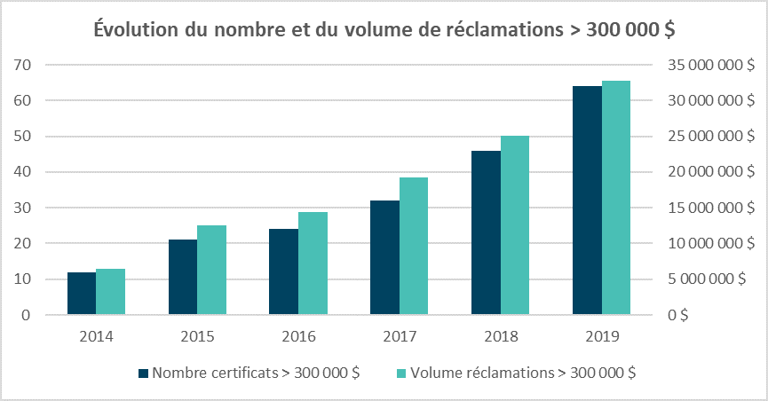 Ces certificats « catastrophiques » représentent donc près de 30 % de toutes les réclamations mutualisées en 2019.