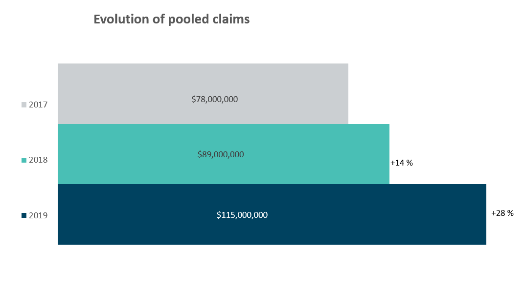 A bar graph that shows the evolution of pooled claims from 2017 ($78,000,000), 2018 ($89,000,000), and 2019 ($115,000,000).