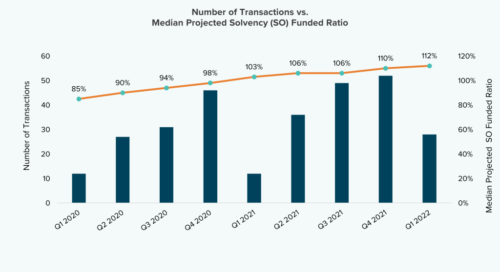 A graph that shows the number of transactions versus the median solvency funded ratio from the Q1 2020 to Q1 2022. In Q1 2020 the media solvency rate was 85% (12 transactions) whereas in Q1 2022 the media solvency funded ratio is 112% (28 transactions.)