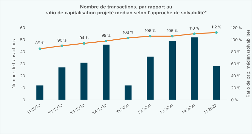 Un graphique qui montre le nombre de transactions par rapport au ratio de solvabilité financé médian du T1 2020 au T1 2022. Au T1 2020, le taux de solvabilité des médias était de 85 % (12 transactions) alors qu'au T1 2022, le ratio de solvabilité financé des médias est de 112 % (28 transactions.)