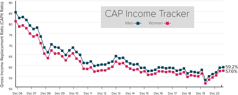 Rising equity markets during Q2 2021 shielded members from decreased annuity rates and improved member outcomes. A typical male DC plan member retiring at age 65 at the end of June, achieved a gross income replacement ratio of 59.2% and a female DC plan member 57.6% replacement.