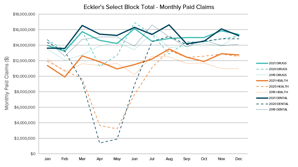 A line chart showing the dollar value for dental and health claims up to Dec 31, 2021.