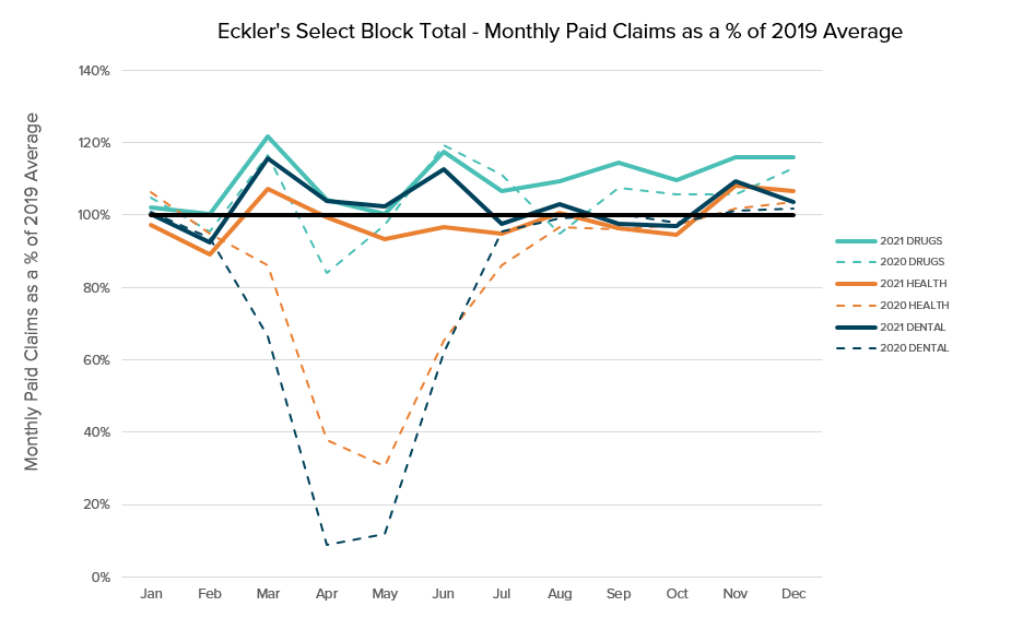 A line graph showing the current versus pre-pandemic claims paid as a percentage of the 2019 average.