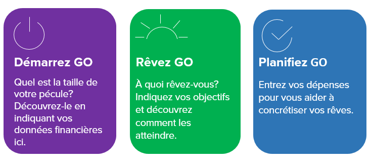 Un graphique en couleur qui représente les trois étapes de Guided Outcomes.