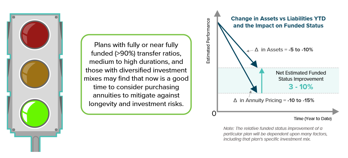 On the left of the image is a traffic light with the green light illuminated indicating that it in June 2022 it is a good time for plans with fully or near fully funded (greater than 90%) transfer ratios, medium to high durations, and those with diversified investment mixes to consider purchasing annuities to mitigate against longevity and investment risks. On the right is a graph with estimated performance on the y-axis and time on the x-axis that show the estimated change in a plan’s assets versus its benefit payment liabilities (in terms of annuity pricing) from January to June 2022. It demonstrates how recent changes in assets and liabilities can have an impact on a plan’s funded status. The graph shows that assets have dropped by an estimated 5 to 10% whereas annuity pricing has dropped more than assets by 10 to 15% over the same period. The net drop in assets and liabilities has resulted in a overall 3 to 10% estimated funded status improvement. Note that the relative funded status improvement of a particular plan will be dependent upon many factors, including that plan’s specific investment mix.