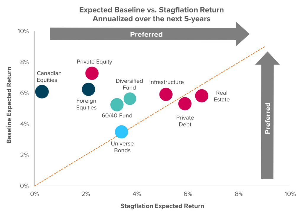 A scatter plot compares expected 5-year returns with returns in a stagflation scenario across various asset classes. The diagonal dashed line represents equal performance in both scenarios. Some assets, like Canadian and foreign equities, perform better than in stagflation, while others, like bonds and private debt, perform worse.