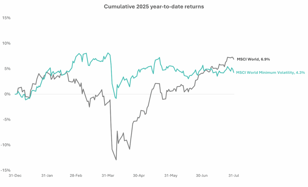 A line chart comparing the cumulative 2025 year-to-date returns of the MSCI World Index and the MSCI World Minimum Volatility Index. The MSCI World Minimum Volatility line (in teal) shows a steady increase, ending at 5.6% by the end of May. The MSCI World Index line (in gray) is more volatile with a sharp dip in early April, recovering slightly to end at 0.5%. Dates are displayed along the x-axis from December 31 to May 30, and the y-axis ranges from -15% to +15% in return.