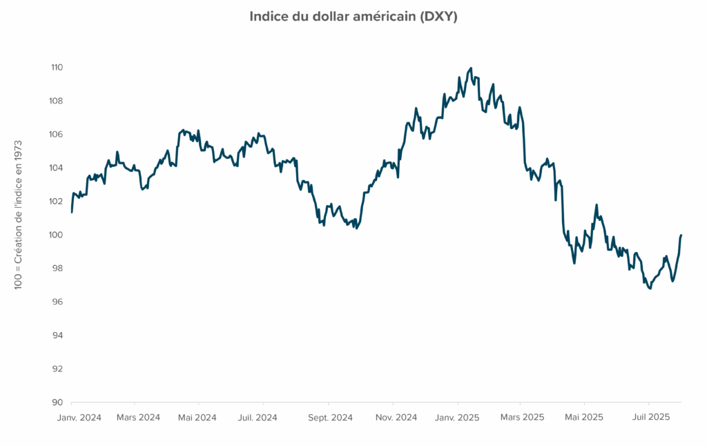 Graphique linéaire montrant l’évolution de l’indice du dollar américain (DXY) entre janvier 2024 et mai 2025. L’indice commence autour de 103, atteint un sommet proche de 109 en janvier 2025, puis diminue progressivement pour se stabiliser autour de 98 en mai 2025. L’échelle de gauche est indexée à 100, valeur de création de l’indice en 1973.