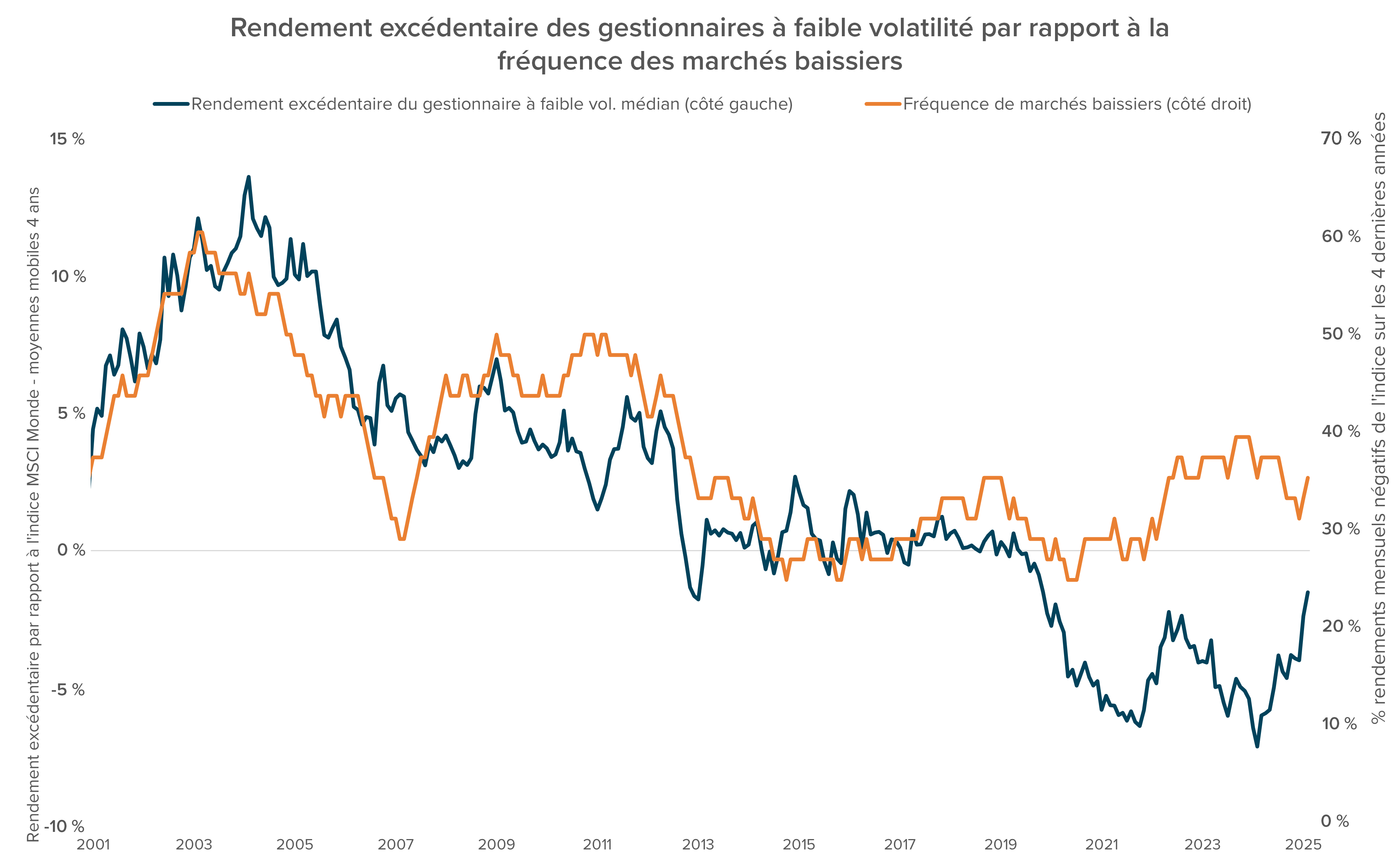 Rendement vs marchés baissiers Graphique du rendement excédentaire des gestionnaires à faible volatilité comparé à la fréquence des marchés baissiers.