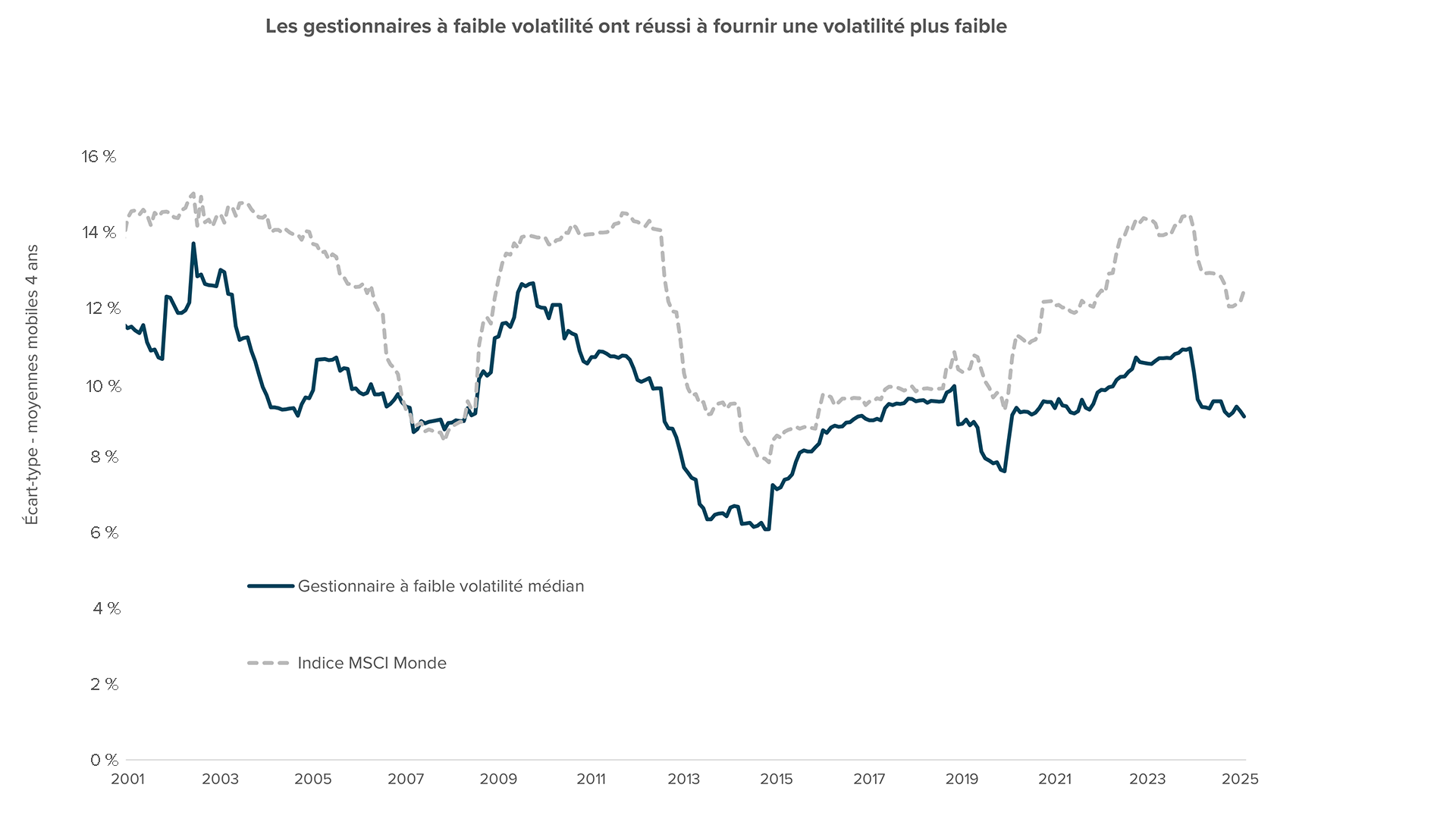 Volatilité des gestionnaires vs indice MSCI Monde Graphique comparant la volatilité des gestionnaires à faible volatilité et de l’indice MSCI Monde de 2001 à 2025.