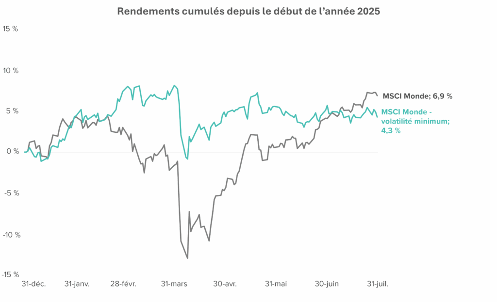 Graphique montrant l’évolution des rendements cumulés depuis le début de l’année 2025, comparant l’indice MSCI Monde (6,9 %) et MSCI Monde – volatilité minimum (4,3 %), avec des variations mensuelles de décembre 2024 à juillet 2025.
