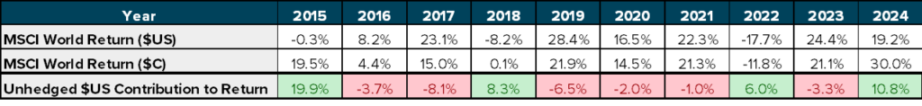 A table showing annual MSCI World Index returns in both U.S. dollars ($US) and Canadian dollars ($C) from 2015 to 2024, along with the unhedged U.S. dollar contribution to returns for Canadian investors. The third row highlights how currency fluctuations impacted returns each year. For example, in 2015, the unhedged USD contribution was +19.9% (green), while in 2017 it was -8.1% (red). Years with positive contributions are shaded green; negative contributions are shaded red.