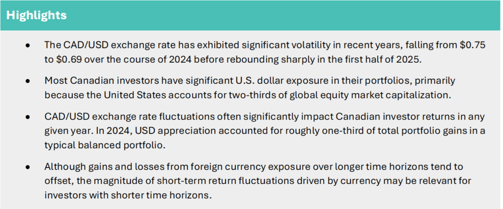 A highlighted box titled "Highlights" summarizes key points about the CAD/USD exchange rate and its impact on Canadian investors. It notes a 7% appreciation of the Canadian dollar from $0.68 in February to $0.73 in June. It highlights that most Canadian investors hold significant U.S. dollar exposure, often affecting portfolio returns. In 2024, U.S. dollar appreciation accounted for about one-third of gains in a balanced portfolio. It also mentions that short-term currency fluctuations are more relevant for investors with shorter time horizons, while long-term gains and losses tend to balance out.