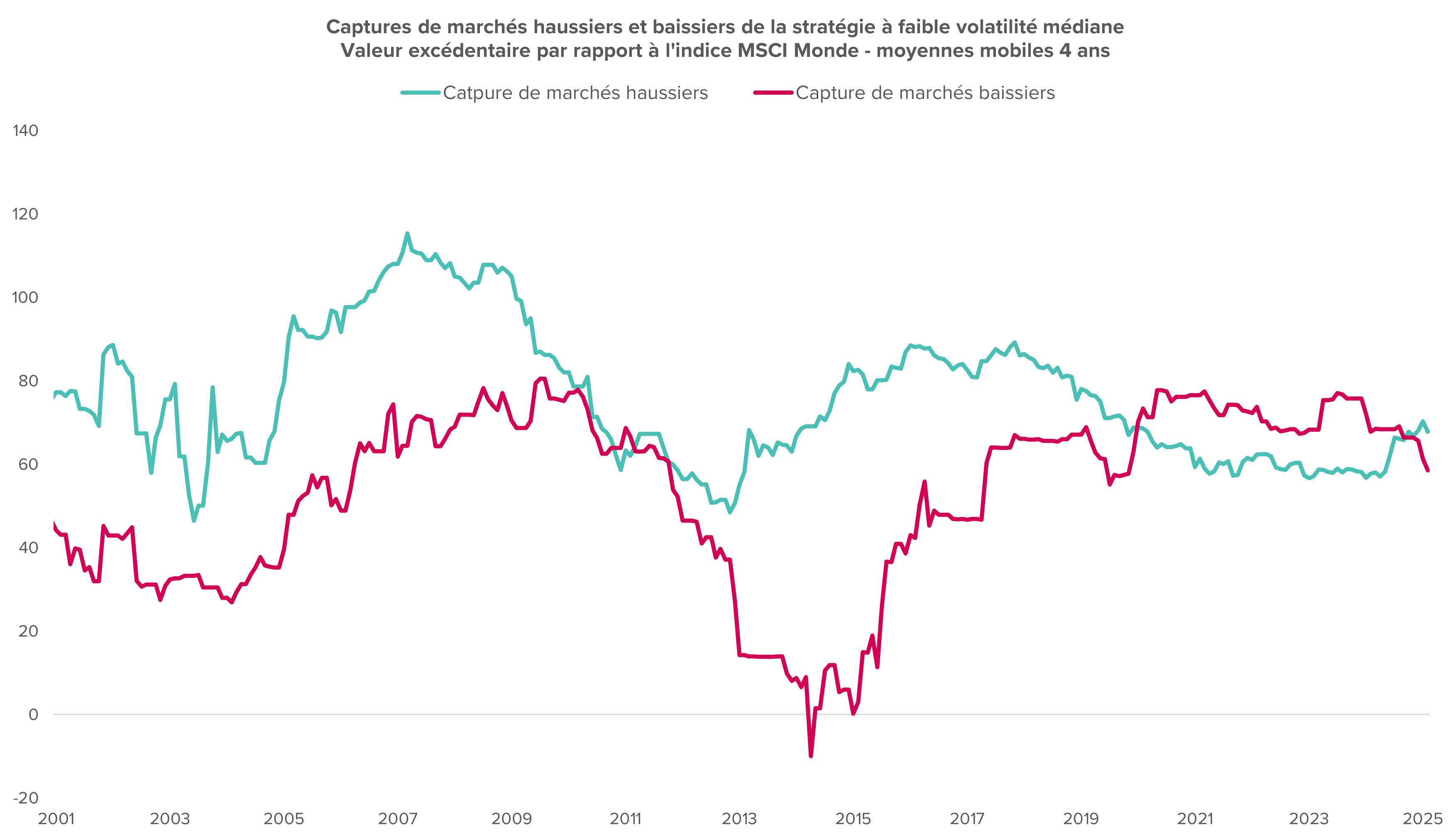 Captures de marchés haussiers et baissiers – Stratégie à faible volatilité médiane (2001–2025) Graphique montrant les captures de marchés haussiers et baissiers d'une stratégie à faible volatilité médiane comparée à l’indice MSCI Monde entre 2001 et 2025, avec des moyennes mobiles sur 4 ans.