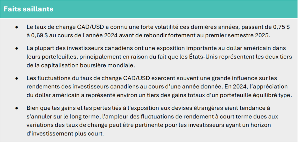 Infographie intitulée « Faits saillants » résumant l’impact de l’appréciation de 7 % du dollar canadien par rapport au dollar américain entre février et juin. Elle aborde les placements des investisseurs canadiens en dollars américains, l’influence des fluctuations de change sur les rendements en 2024, ainsi que l’importance de l’exposition aux devises pour les horizons de placement à court terme.