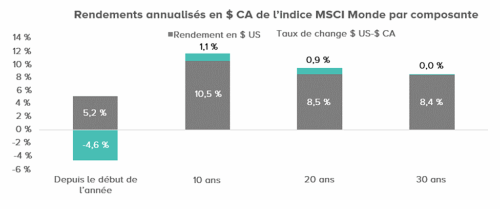 Graphique à barres montrant les rendements annualisés en dollars canadiens de l’indice MSCI Monde, décomposés en rendement en dollars US et effet du taux de change USD-CAD. Quatre périodes sont présentées : Depuis le début de l’année : rendement en $ US de 5,2 %, effet de change de -4,6 % Sur 10 ans : rendement en $ US de 10,5 %, effet de change de 1,1 % Sur 20 ans : rendement en $ US de 8,5 %, effet de change de 0,9 % Sur 30 ans : rendement en $ US de 8,4 %, effet de change nul (0,0 %)