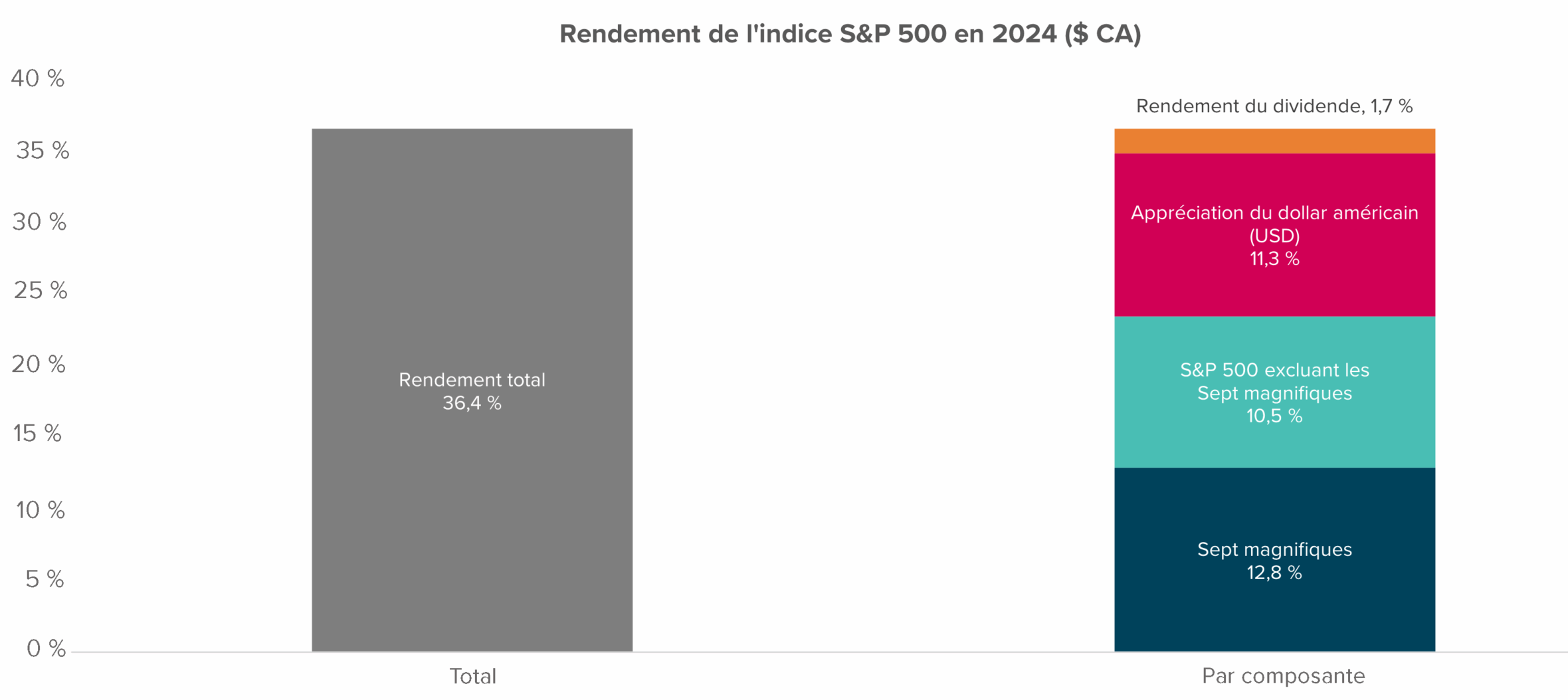 Graphique illustrant le rendement de l’indice S&P 500 en 2024 en dollars canadiens (36,4 % au total). Il est décomposé comme suit : rendement du dividende (1,7 %), appréciation du dollar américain (11,3 %), contribution du S&P 500 excluant les « 7 magnifiques » (10,5 %) et contribution des « 7 magnifiques » (12,8 %).
