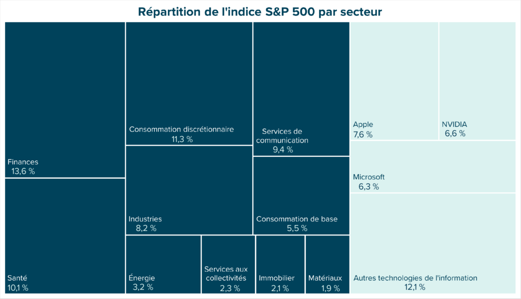 Cette arborescence représente visuellement les pondérations de l'indice S&P 500 dans différents secteurs, le plus important étant celui des technologies de l'information. Au sein des technologies de l'information, les pondérations spécifiques d'Apple, de Microsoft et de NVIDIA sont indiquées. D'autres secteurs, comme la finance et la santé, sont également représentés avec leurs pourcentages respectifs.