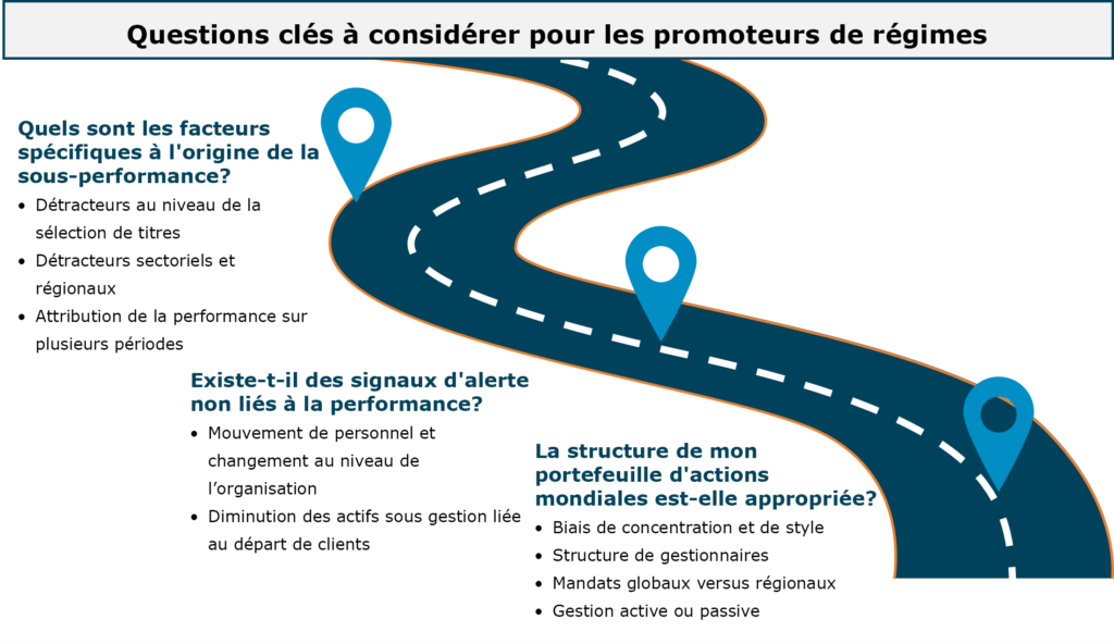 Une infographie intitulée « Questions clés à considérer pour les promoteurs de régimes ». Elle présente une route sinueuse avec trois marqueurs de localisation, chacun associé à une question et à des points clés. Les questions portent sur les facteurs de sous-performance, les signaux d'alerte non liés à la performance et l'adéquation de la structure d'un portefeuille d'actions mondiales. Le design comprend une route bleu foncé avec des lignes blanches en pointillés et des marqueurs bleus.