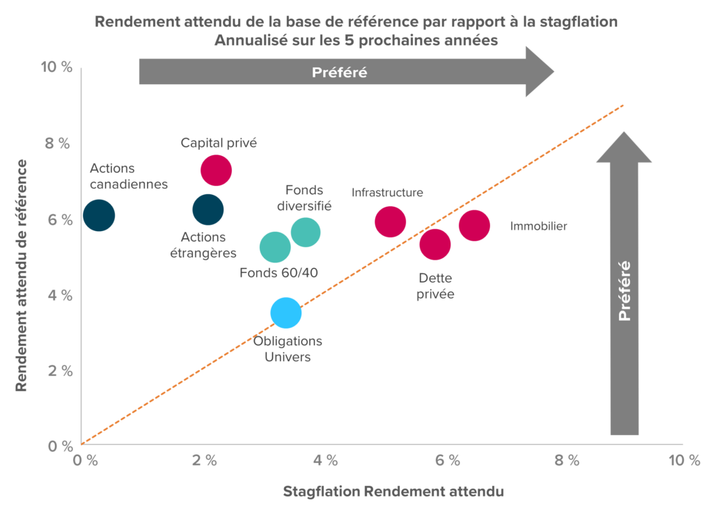 Le diagramme de dispersion compare les rendements attendus à 5 ans avec les rendements dans un scénario de stagflation pour différentes catégories d'actifs. La ligne diagonale en pointillés représente une performance égale dans les deux scénarios. Certains actifs, comme les actions canadiennes et étrangères, affichent des performances supérieures à celles de la stagflation, tandis que d'autres, comme les obligations et la dette privée, affichent des performances inférieures.