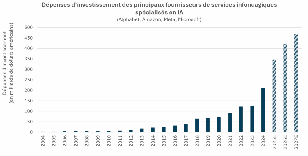 Graphique à barres intitulé « Dépenses d’investissement des principaux hyperscalers d’IA (Alphabet, Amazon, Meta, Microsoft) ». Il présente les dépenses en capital de 2004 à 2027, avec une progression régulière jusqu’au milieu des années 2010, puis une forte hausse à partir de 2021. Les dépenses atteignent environ 210 G$ en 2024, avec des projections d’environ 350 G$ en 2025 et plus de 450 G$ d’ici 2027.