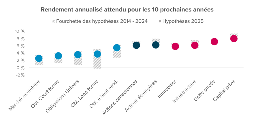 Le diagramme à barres présente les rendements annualisés attendus pour les dix prochaines années dans différentes catégories d'actifs. Il compare les fourchettes de prévisions historiques (2014-2024) aux nouvelles projections pour 2025, représentées par des points bleus et rouges. Les données suggèrent un changement dans les attentes de rendement, en particulier pour les actions et les investissements privés.