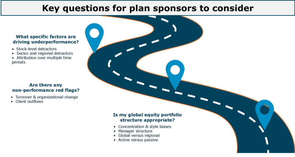 A visual graphic features a winding road with three blue location markers, each highlighting key questions for plan sponsors. The questions focus on factors driving underperformance, non-performance red flags, and the appropriateness of global equity portfolio structure. Bullet points under each question address stock and sector detractors, turnover, client outflows, concentration biases, and investment strategies. The title at the top reads "Key questions for plan sponsors to consider."