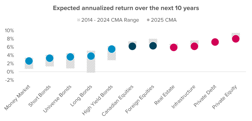 The image is a chart titled "Expected annualized return over the next 10 years." It compares the expected returns for different asset classes based on the 2014-2024 CMA range (represented with a shaded area) and the 2025 CMA (represented with colored dots). The vertical axis represents the percentage of expected return, ranging from -2% to 10%, while the horizontal axis lists asset classes such as Money Market, Short Bonds, Universe Bonds, Long Bonds, High Yield Bonds, Canadian Equities, Foreign Equities, Real Estate, Infrastructure, Private Debt, and Private Equity. The dots show higher expected returns for riskier asset classes like Private Equity and Private Debt, while safer assets like Bonds and Money Markets have lower expected returns.