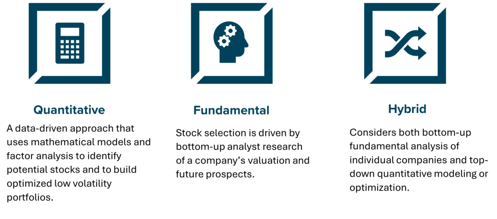 A visual comparison of three investment approaches: Quantitative, Fundamental, and Hybrid. The Quantitative method is represented by a calculator icon and described as a data-driven approach using mathematical models and factor analysis to build optimized low-volatility portfolios. The Fundamental method, represented by a head with gear icons, emphasizes bottom-up analyst research on company valuation and prospects. The Hybrid method, shown with intersecting arrows, combines bottom-up fundamental analysis with top-down quantitative modeling or optimization.
