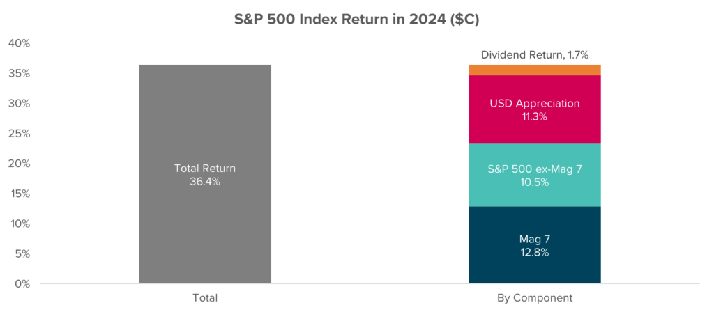 Bar chart titled "S&P 500 Index Return in 2024 ($C)" showing the total return and its components. The left bar displays the total return of 36.4% in Canadian dollars. The right bar breaks this down into four stacked segments: Mag 7 (largest tech stocks): 12.8% S&P 500 excluding Mag 7: 10.5% USD Appreciation: 11.3% Dividend Return: 1.7% The chart highlights the significant role of the “Magnificent 7” stocks and U.S. dollar appreciation in contributing to Canadian-dollar-denominated returns in 2024.