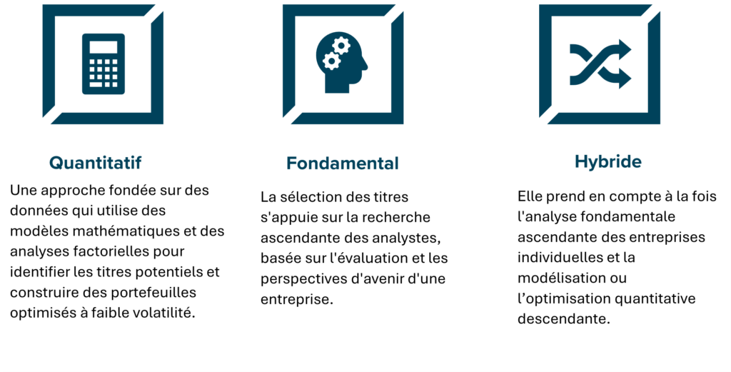 Infographie présentant trois approches d’investissement en actions. L’approche Quantitative utilise des modèles mathématiques et des analyses factorielles pour construire des portefeuilles à faible volatilité. L’approche Fondamentaux repose sur l’analyse ascendante des analystes pour évaluer les entreprises et leurs perspectives. L’approche Hybride combine l’analyse fondamentale ascendante avec une modélisation quantitative descendante ou une optimisation. Chaque approche est représentée par une icône distincte : une calculatrice pour le quantitatif, une tête avec engrenages pour les fondamentaux, et des flèches croisées pour l’hybride.