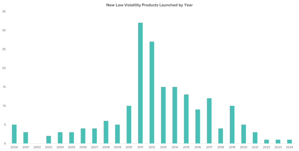 A bar chart showing the number of new low volatility investment products launched annually from 2000 to 2024. The number remained low and steady from 2000 to 2009, with a sharp increase beginning in 2010. The peak occurred in 2011 with over 30 launches, followed by a decline in subsequent years. Activity remained moderate from 2013 to 2019, then steadily decreased, with very few new products launched from 2022 onward.