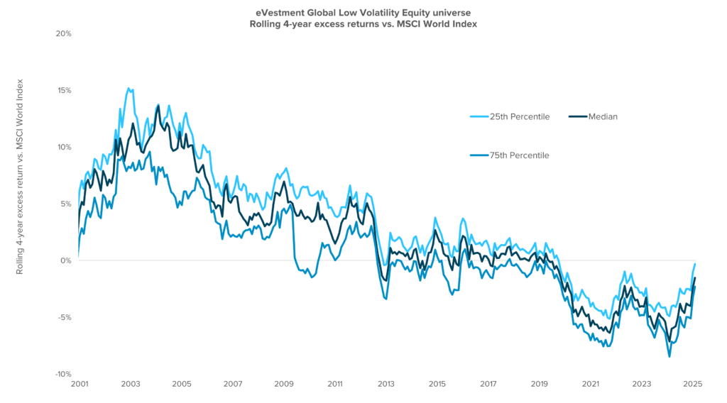 A line graph showing the rolling 4-year excess returns of global low volatility equity managers compared to the MSCI World Index from 2001 to 2025. Three lines represent the 25th percentile (light blue), the median (black), and the 75th percentile (blue). From 2001 to around 2012, most strategies consistently outperformed the MSCI World Index, with excess returns reaching up to 15%. After 2012, performance declined and became more volatile, with periods of negative excess returns between 2021 and 2023. By 2025, all three percentiles are trending upward again.