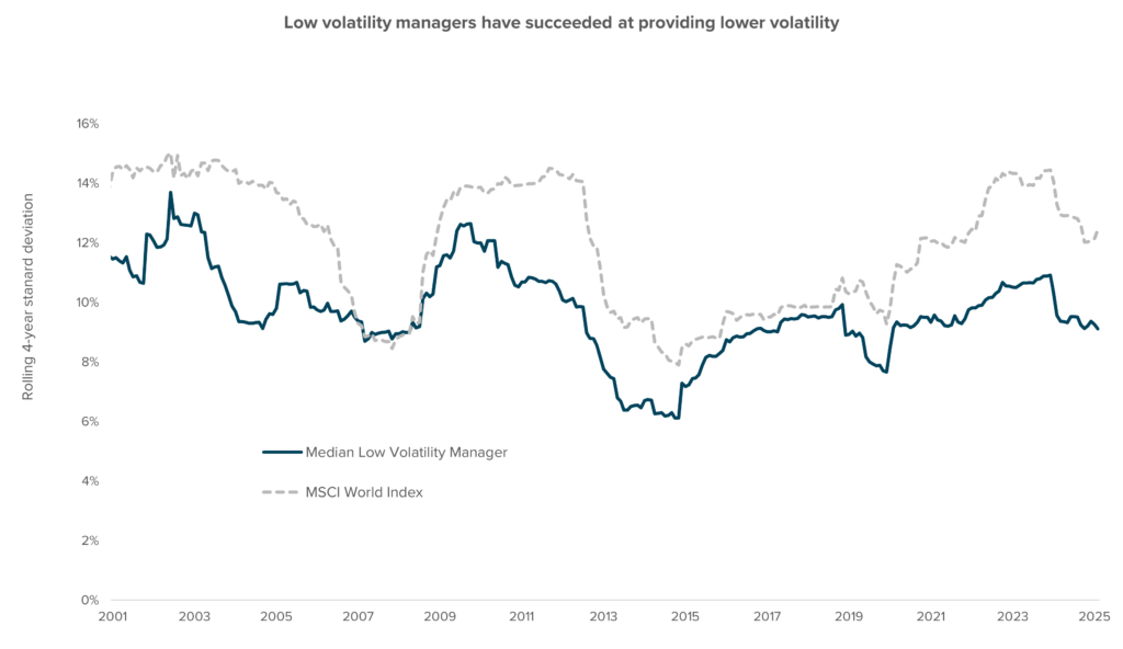 A line chart comparing the rolling 4-year standard deviation of returns between Median Low Volatility Managers and the MSCI World Index from 2001 to 2025. The dark blue solid line represents the Median Low Volatility Manager, consistently showing lower volatility than the MSCI World Index, represented by a dashed gray line. The chart demonstrates that low volatility strategies have provided a more stable performance across market cycles, particularly during periods of high market turbulence such as 2008 and 2020.
