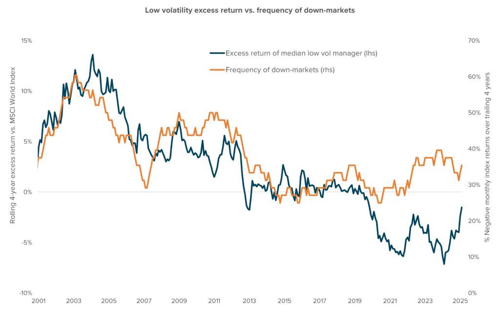 A dual-axis line chart comparing the rolling 4-year excess return of the median low volatility manager (dark blue line, left axis) against the frequency of down-markets, measured as the percentage of negative monthly returns in the MSCI World Index over trailing 4 years (orange line, right axis). The chart spans from 2001 to 2025. Excess returns peaked between 2003 and 2008, then declined significantly after 2011. The frequency of down-markets rose in periods like 2008–2009 and 2020–2022, indicating more volatile market conditions. The chart highlights a general correlation: low volatility strategies tend to perform better when market downturns are more frequent.