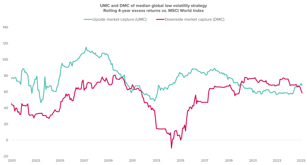 A line chart showing the Upside Market Capture (UMC) and Downside Market Capture (DMC) of the median global low volatility strategy over rolling 4-year periods from 2001 to 2025, relative to the MSCI World Index. The UMC (teal line) generally stays between 60 and 100, indicating that low volatility strategies typically capture less of the market’s upside. The DMC (magenta line) remains lower—mostly between 20 and 60—demonstrating the strategy’s effectiveness in minimizing losses during down markets. Notably, after 2012, both UMC and DMC converge closer to each other, highlighting reduced asymmetry in market capture.
