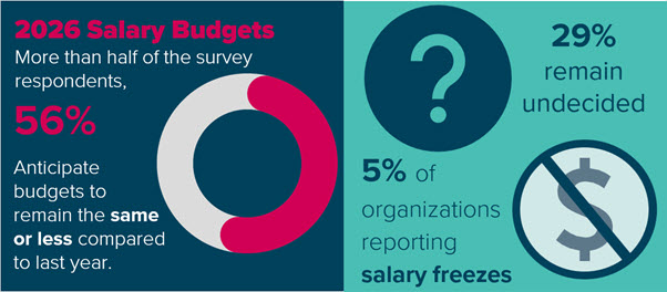 Salary Budget Percentages (Dark Red/Teal) Graphic showing key findings from the 2026 eplanning survey. 56% of respondents anticipate salary budgets will remain the same or less compared to last year. 29% remain undecided and 5% of organizations are reporting salary freezes.