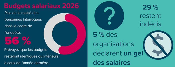 Pourcentages du budget salarial (rouge foncé/bleu sarcelle) Graphique présentant les principales conclusions de l'enquête eplanning 2026. 56 % des personnes interrogées prévoient que les budgets salariaux resteront identiques ou inférieurs à ceux de l'année dernière. 29 % restent indécis et 5 % des organisations font état d'un gel des salaires.