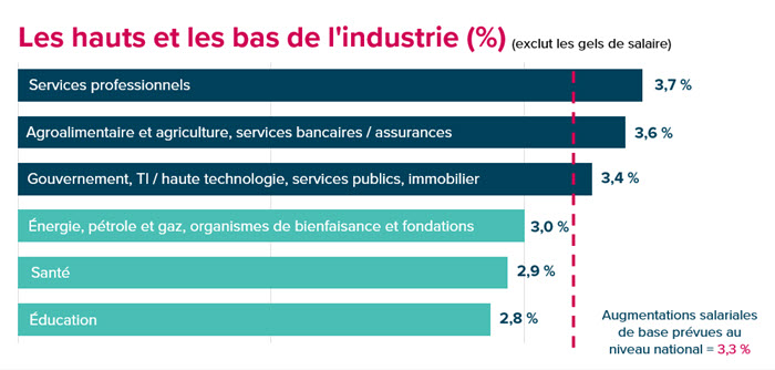 Hauts et bas du secteur (graphique à barres) Graphique à barres montrant les augmentations salariales de base prévues par secteur pour 2026 (hors gel des salaires). Les services professionnels arrivent en tête avec 3,7 %, suivis par l'agroalimentaire et l'agriculture, puis les banques et les assurances avec 3,6 %. Les autres secteurs représentés sont les suivants : administration publique, informatique, services publics, immobilier (3,4 %), énergie, pétrole et gaz, associations caritatives et fondations (3,0 %), santé (2,9 %) et éducation (2,8 %). L'augmentation prévue du salaire de base à l'échelle nationale est de 3,3 %.