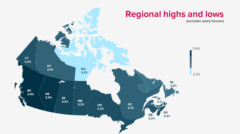 A shaded map of Canada displaying average projected salary increases by province/territory for 2026. The increases range from 2.3% (Nunavut) to 3.4% (British Columbia & Alberta). Provinces are shaded darker blue with higher increases and lighter blue with lower increases. A color scale shows 3.4% as the highest increase, and 2.3% as the lowest. The map title is “Regional highs and lows (excludes salary freezes).