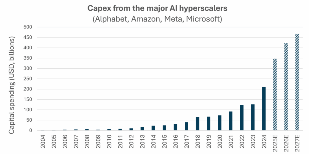 Bar chart titled “Capex from the major AI hyperscalers (Alphabet, Amazon, Meta, Microsoft).” It shows capital spending from 2004 to 2027, with steady increases through the mid-2010s and a sharp rise beginning around 2021. Spending reaches approximately $210B in 2024, with projected increases to around $350B in 2025 and more than $450B by 2027. French translation: Graphique à barres intitulé « Dépenses d’investissement des principaux hyperscalers d’IA (Alphabet, Amazon, Meta, Microsoft) ». Il présente les dépenses en capital de 2004 à 2027, avec une progression régulière jusqu’au milieu des années 2010, puis une forte hausse à partir de 2021. Les dépenses atteignent environ 210 G$ en 2024, avec des projections d’environ 350 G$ en 2025 et plus de 450 G$ d’ici 2027.