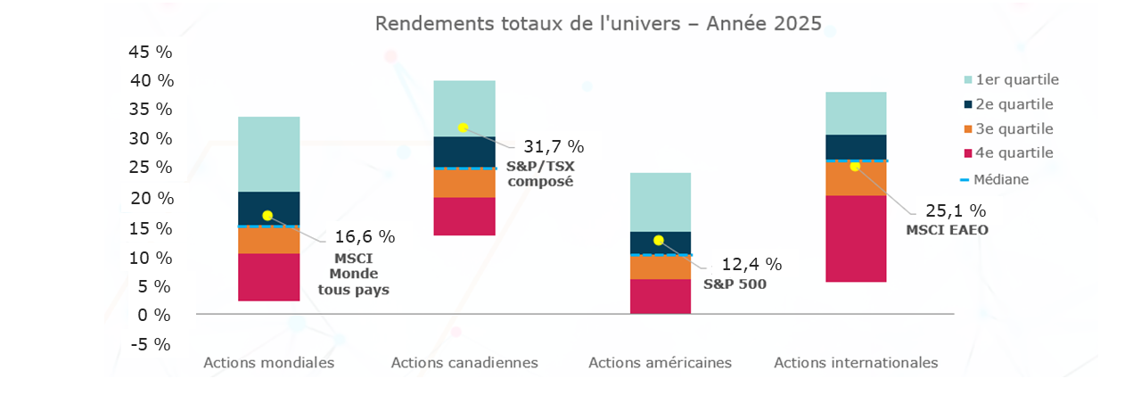 Graphique à barres empilées illustrant les rendements totaux en 2025 pour quatre catégories d’actions : actions mondiales, actions canadiennes, actions américaines et actions internationales. Chaque barre présente la distribution des rendements par quartile (1er à 4e quartile) ainsi que la médiane. Les rendements des indices de référence sont indiqués : 16,6 % pour l’indice MSCI Monde tous pays, 31,7 % pour le S&P/TSX composé, 12,4 % pour le S&P 500 et 25,1 % pour l’indice MSCI EAEO.