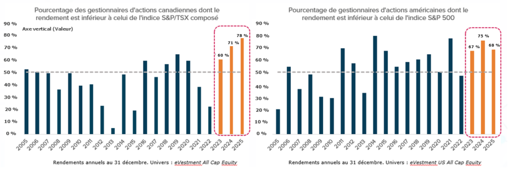 Deux graphiques à barres comparant le pourcentage de gestionnaires d’actions dont le rendement est inférieur à celui de leur indice de référence entre 2005 et 2025. Le graphique de gauche présente les gestionnaires d’actions canadiennes comparés au S&P/TSX composé, tandis que celui de droite présente les gestionnaires d’actions américaines comparés au S&P 500. Une ligne pointillée indique le seuil de 50 %. Les données récentes montrent une hausse de la sous-performance, atteignant 60 %, 71 % et 78 % pour les gestionnaires d’actions canadiennes de 2023 à 2025, et 67 %, 75 % et 68 % pour les gestionnaires d’actions américaines sur la même période.